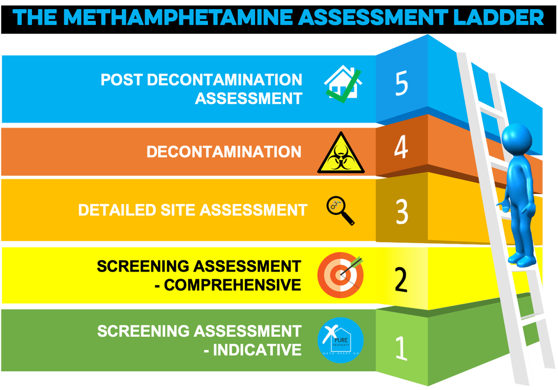 Methamphetamine Assessment Ladder